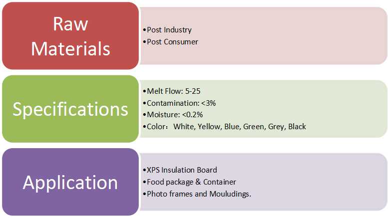 GPPS Pellets Details