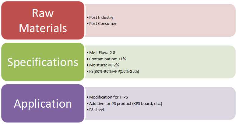 PS PP Pellets Details